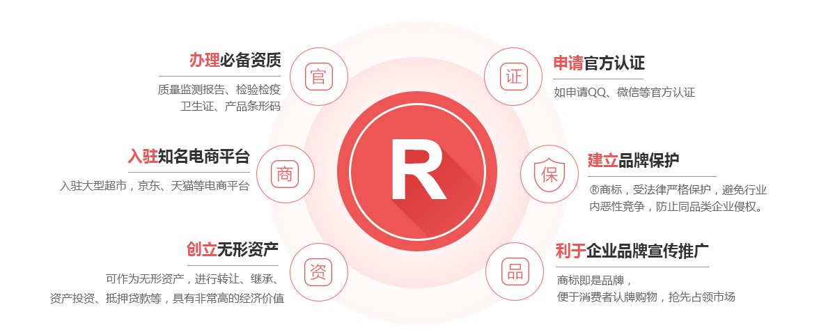 义县商标注册的作用